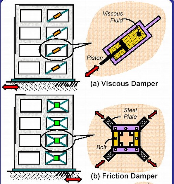 Active Tuned Mass Dampers use